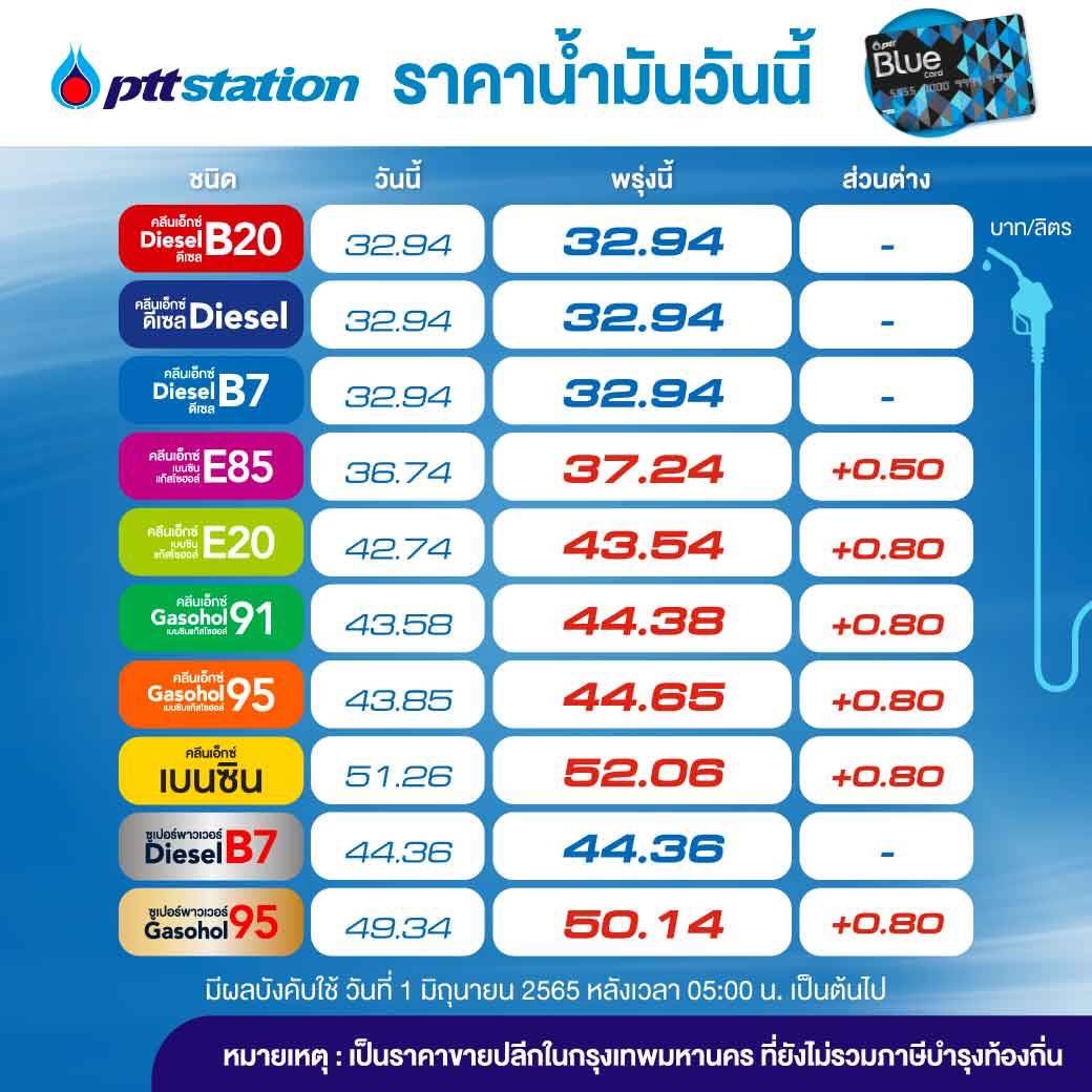 sopontalk's tweet photo. PTT Station ปรับราคาขายปลีกน้ำมันกลุ่มเบนซินและแก๊สโซฮอล์ทุกชนิดขึ้น 0.80 บาทต่อลิตร เว้นE85 ปรับขึ้น 0.50 บาทต่อลิตร ส่วนกลุ่มดีเซลทุกชนิดคงเดิม มีผล 1 มิ.ย.65 เวลา 05.00 น. เป็นต้นไป https://t.co/4mSuJyqNzR