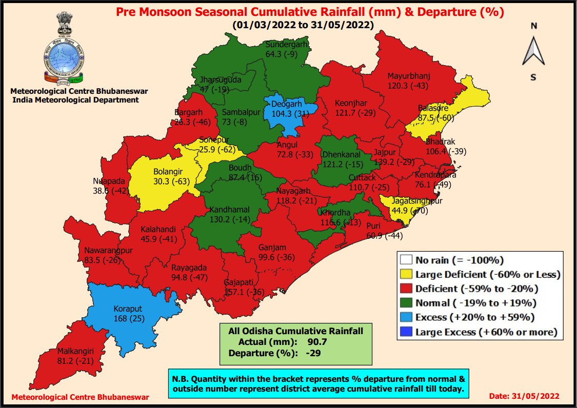 mcbbsr's tweet photo. ପ୍ରାକ-ମୌସୁମୀ ଋତୁରେ ରାଜ୍ୟରେ (ମାର୍ଚ୍ଚ ରୁ ମଇ) ୯୦.୭ ମିମି ବର୍ଷା ରେକର୍ଡ କରାଯାଇଛି, ଯାହା ସ୍ଵାଭାଵିକ ବର୍ଷା ଠାରୁ ୨୯% କମ ରହିଛି

#କୋରାପୁଟ ଏବଂ #ବୌଦ୍ଧରେ ସ୍ୱାଭାବିକ ଠାରୁ ଅଧିକ ବର୍ଷା (୨୦% ରୁ ୫୯% ଅଧିକ) 

#ବାଲେଶ୍ୱର, #ଜଗତସିଂହପୁର, #ସୋନପୁର ଏବଂ #ବଲାଙ୍ଗୀର ରେ ଅତି-ନିଅଣ୍ଟିଆ ବର୍ଷା (୬୦% କିମ୍ବା ଆହୁରି କମ) https://t.co/X9U3f3TVQs