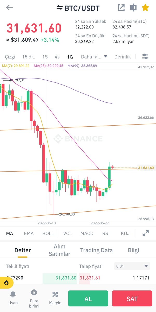 Muhendisbey2134's tweet photo. #BTC Şuan için çok güzel yerde 31500 destek bölgesi , altına düşmemek için çok direniyor . Haftalık kapanışa kadar idare edersek , güzel günlerin geleceğini düşünüyorum. Bir sonraki hedefim 36000 seviyeleri haftalık kapanışı onun üzerinde yaparsak artık rahatız diyebilirim
Ytd. https://t.co/fM68d2uoIV