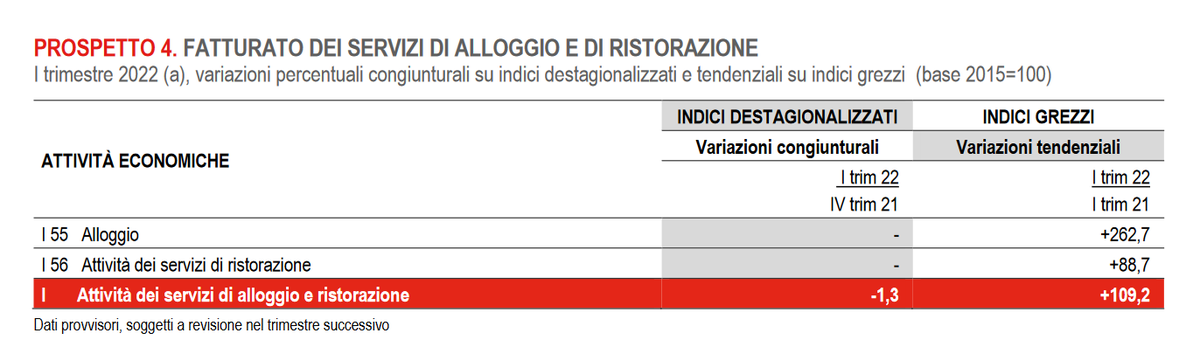 anucara's tweet photo. Istat informa che nel primo trimestre 2022 il fatturato dei servizi di alloggio è aumentato del 262,7%.

Purtroppo, la variazione si riferisce al primo trimestre 2021, quando eravamo di fatto chiusi.

Se si fa il confronto rispetto al 2019, si verifica che siamo sotto del 55,64%. https://t.co/oLKe03muyr
