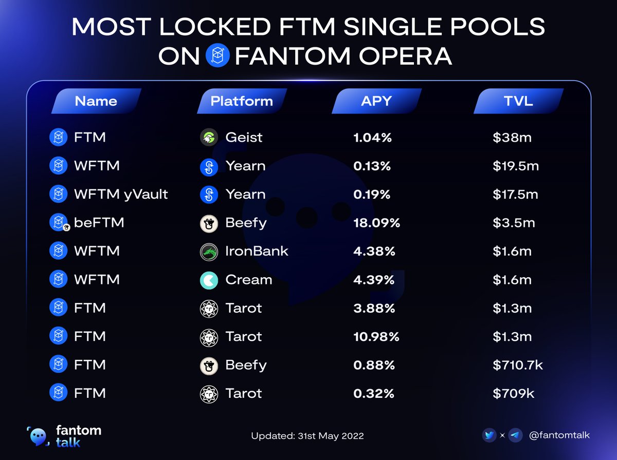 0xSonictalk's tweet photo. MOSH LOCKED $FTM SINGLE POOLS ON FANTOM OPERA 

The market was a bit positive today but to maximize profits for holders, look to pools to be more optimal. 🎙
#Fantomtalk #Fantom $FTM https://t.co/uXx7us1FtQ