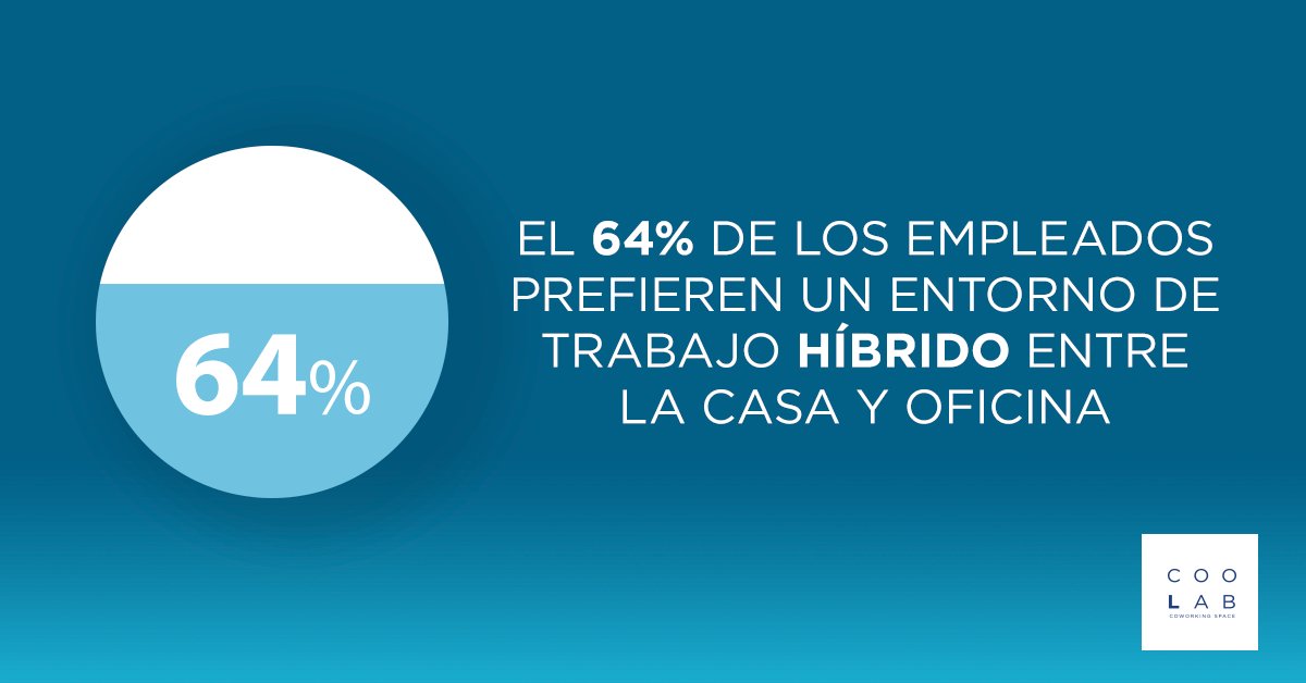 Un estudio realizado por el Best Practice Institute en el 2021 refleja que el 10% de los empleados quiere regresar a la oficina al 100% (frente a un 83% de los directivos) pero un 64% prefieren un entorno de trabajo híbrido entre casa y oficina. Cuéntanos, ¿cuál prefieres tu?