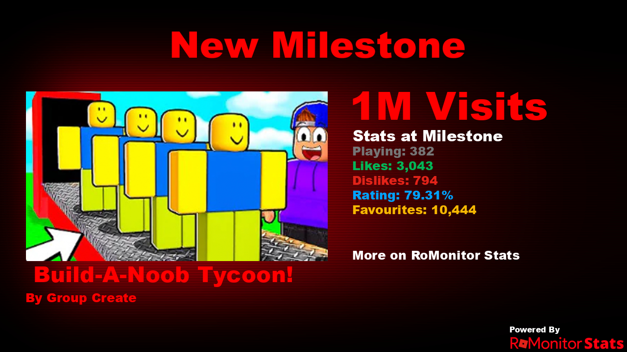 RoMonitor Stats on X: Congratulations to Anime Tower Tycoon by Studio Wind for reaching 250,000 visits! At the time of reaching this milestone they had 250 Players with a 87.46% rating. View