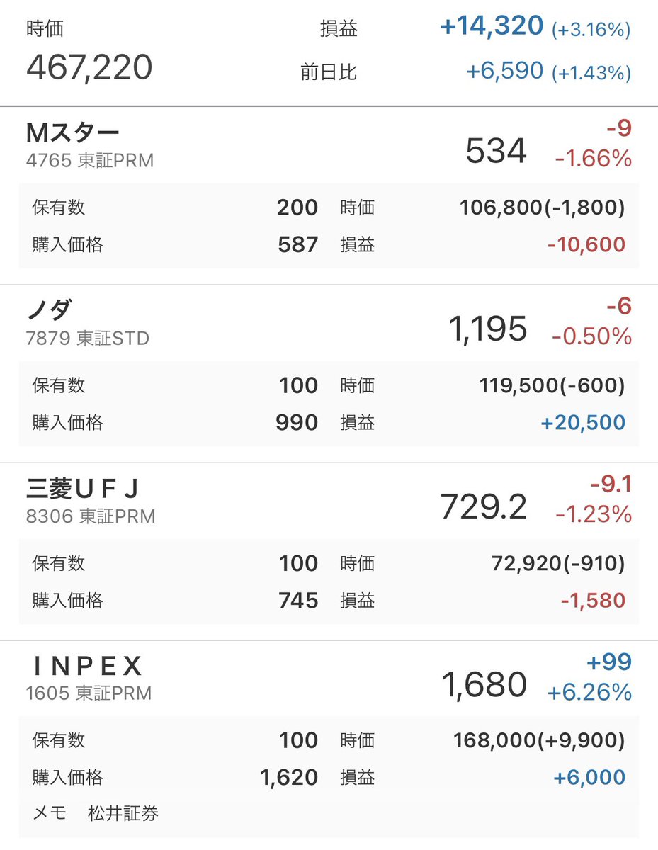 refg_n's tweet photo. 久々に取引。今日は何故か石油系が強かったので、4月頃に高値で掴んだヤツを処分。売れて清々した( ˘ω˘ ) https://t.co/aL9pU4pjP8