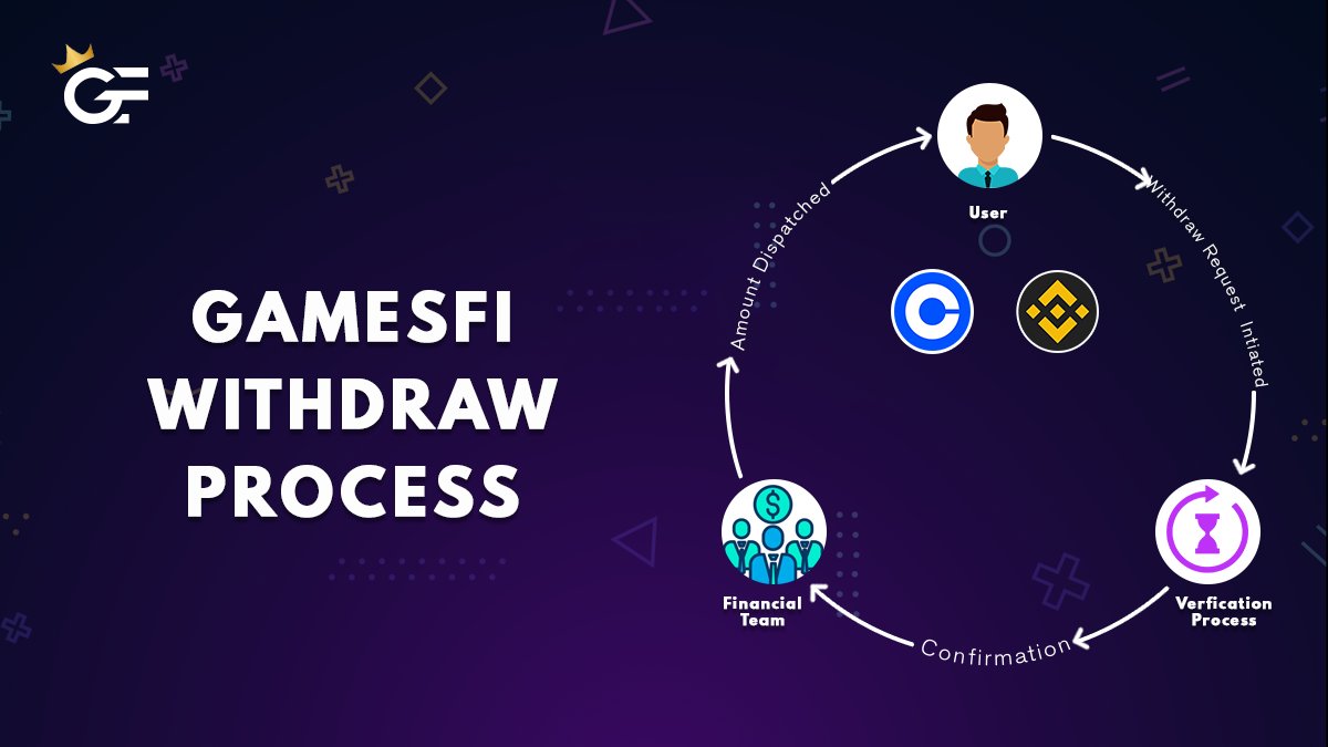 gamesfilive's tweet photo. Gamesfi Withdraw process "Request Initiation method, Confirmation, And amount dispatched"
Gamesfi team Aims to give the best to users
Play the game & Earn👉https://t.co/T2qyVcEzUo
#blockchain #Bitcoin #Binance #play2earn #Solana #GameFi #gamesfi https://t.co/IY1KGWnY5u