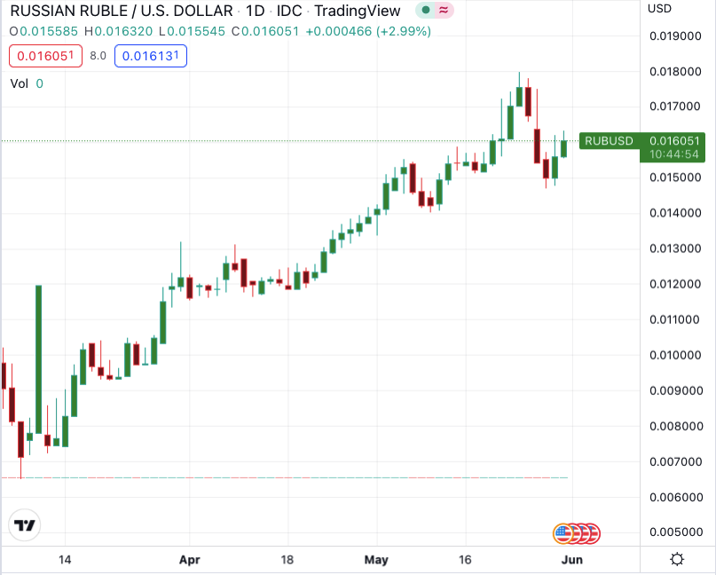 LorenBoston's tweet photo. The Ruble tumbled after the RCB announced a cut in Russia's key interest rate to 11% last week, but it's rebounding - up about 3% today.  Here is the daily chart: https://t.co/61yI5J5xbt