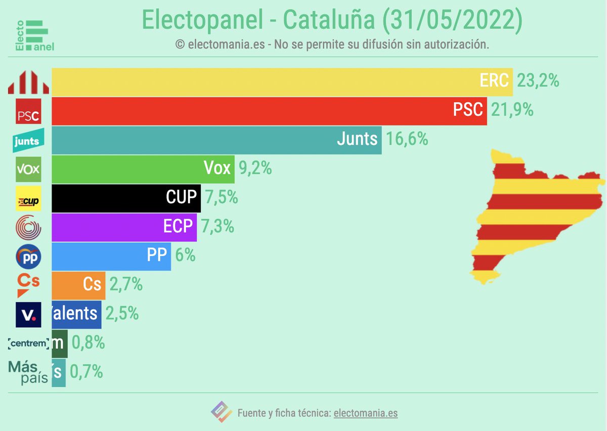 electo_mania's tweet photo. #CatPanel (31My): Valents 🧄 irrumpe en el Parlament. ERC 🍋 en cabeza, con el PSC 🌹 detrás.
https://t.co/JRYRgQreAT https://t.co/1tJTDDIjhu