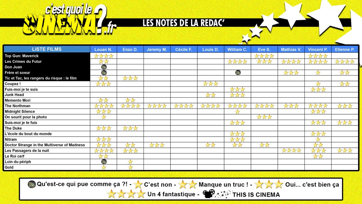 ⭐️ LES NOTES DU MOIS ⭐️

#TopGunMaverick #TheNorthman #LesCrimesDuFutur #FrèreEtSoeur #LesPassagersDeLaNuit #Coupez #TheDuke (etc.) 

À dans deux semaines pour le prochain tableau !