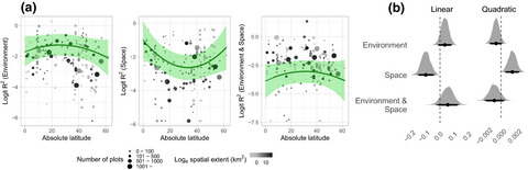 Ecology_Letters's tweet photo. The latitudinal gradient in plant community assembly processes: A meta‐analysis https://t.co/oQEdbaaRRA https://t.co/mPjdXYzuhH