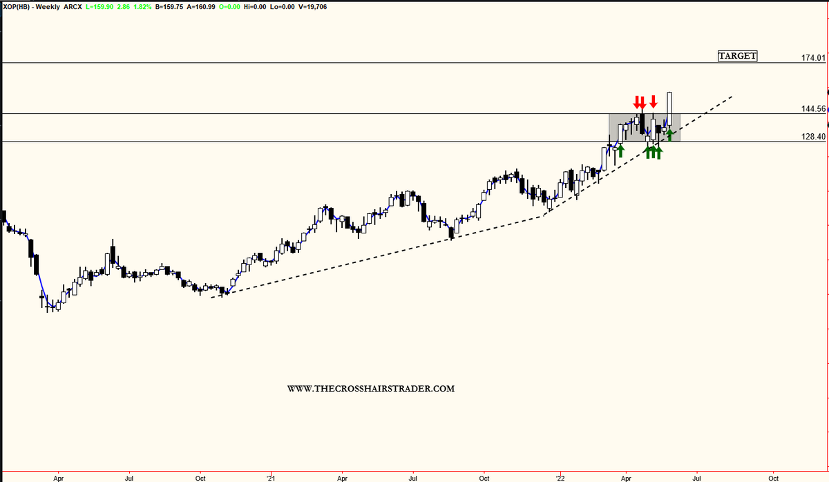 $XOP WEEKLY Box Break along its ascending trend. Target above.  $XLE $USO $CL_F #oil #oilmarket #crude #stocks #stockmarket #stocktrading