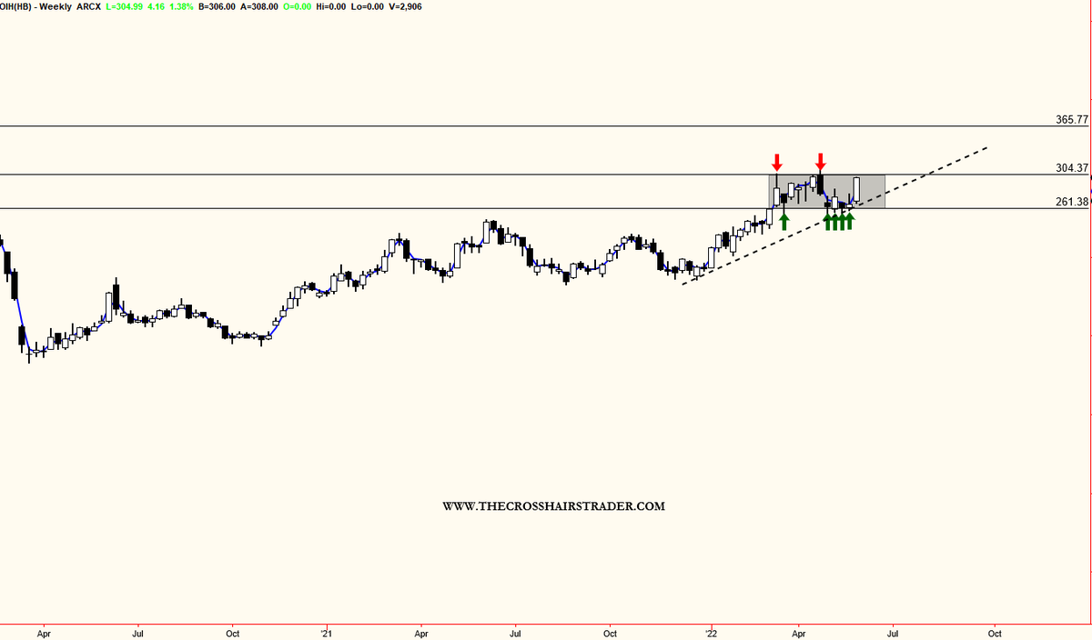 Watching $OIH for a potential WEEKLY Box Break along its ascending trend.   Target above.  $XLE $USO $XOP $CL_F #oil #oilmarket #crude #stocks #stockmarket #stocktrading