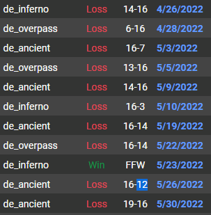 16 rounds is the difference between 8-3 and 1-10, its crazy how math works aint it 😂 Inters over for this time!