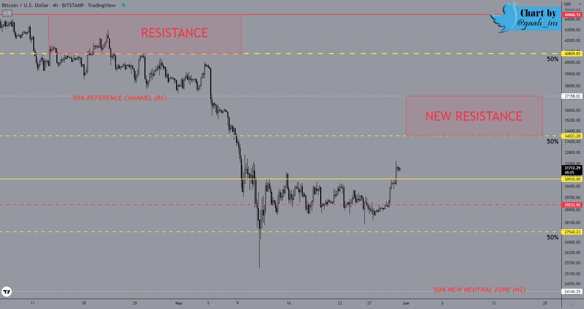 #Bitcoin  above $30.9k after 20 days fighting in the $29.2k range ⚔️

If $29.2k is Support the highest probability is for the price to break $30.9k