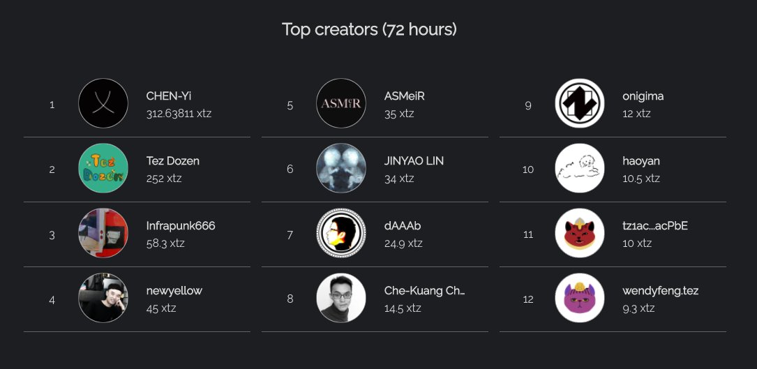 Congratulations! 🎉🥳🤩
<a href="/Chen_Yi_X/">Chen Yi</a> 's 2nd 25 Rating |||||| || NFTs were sold out again within 24 hours on 24 May. 🏆
Newly minted NFTs on <a href="/AkaswapCom/">akaSwap</a>
dropping in 2 days: i--i.io/NFTs.html

Which #crypto do you support?
#XTZ / #SAND / #MANA / #GMT / #APE / #LEO / #EOS
#NFTs