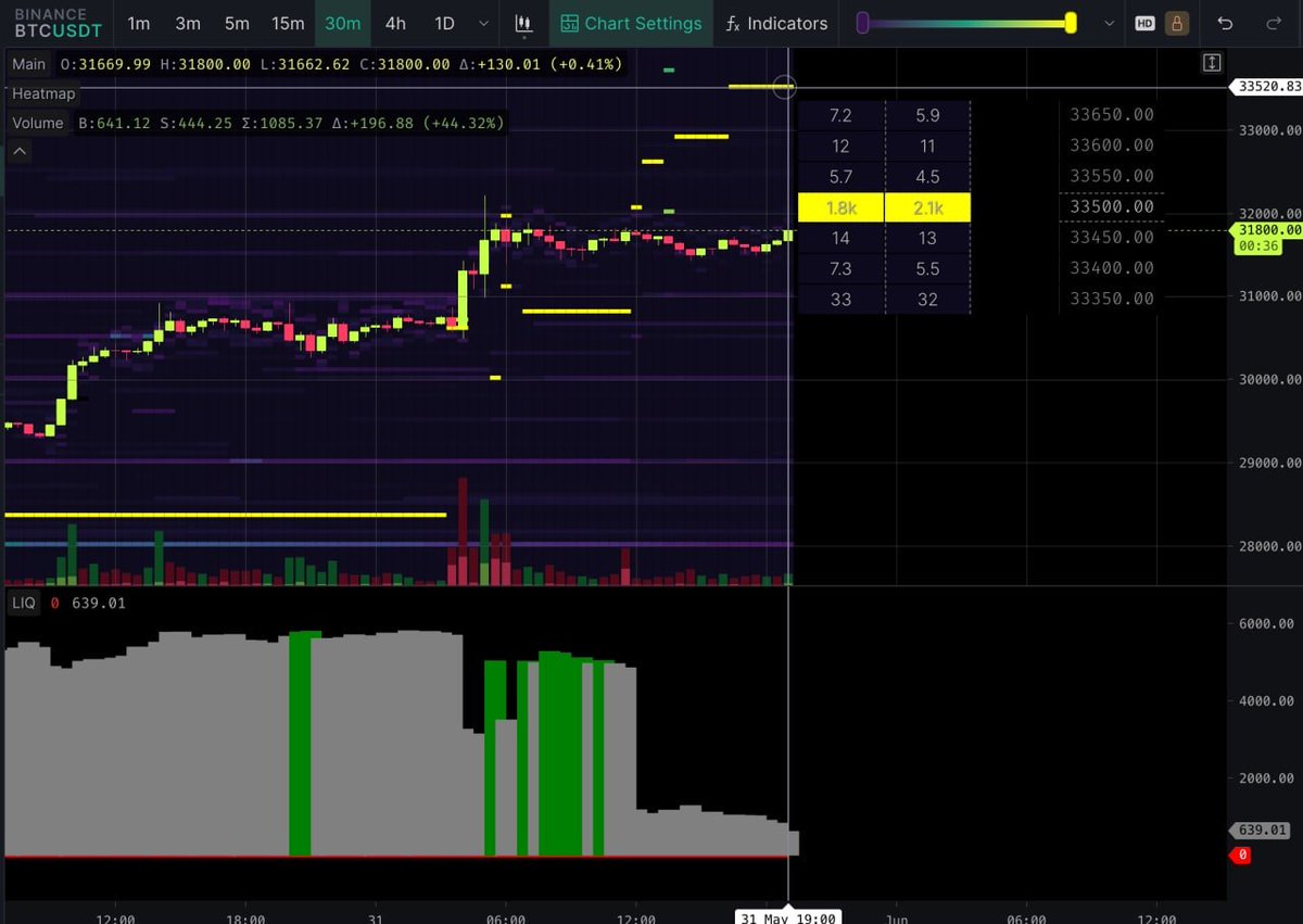 Whales placed massive sell orders (~2000 BTC) at $33500 on Binance.

The liquidity indicator looks not good (hit 1-month low). Better watch out for this.