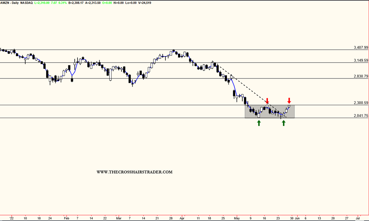 Watching $AMZN for a potential Trend Reversal Box Break.  #stocks #stockmarket #stocktrading #options #optionstrading #money  $QQQ