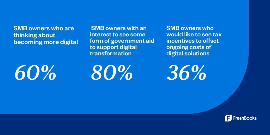 (1/3) FreshBooks is proud to support over 1 million #SMB owners in Ontario and the upcoming provincial election matters to them. 

We recently surveyed #SMB owners in Ontario to gauge their readiness to compete in an increasingly digital economy. 

bit.ly/38Wwskg