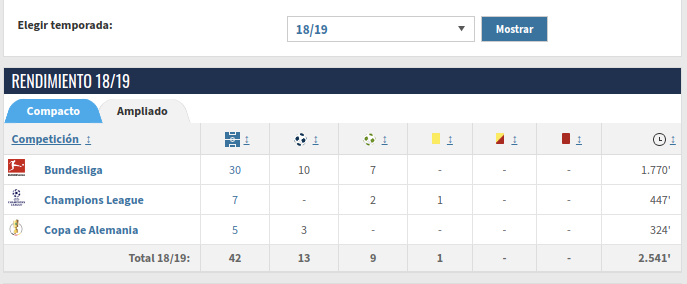 Serge Gnabry
Ha dado o metido gol en 1 de cada 2 partidos en los que ha jugado (últimos 4 años). Especialmente destacable la temporada 19/20(46 part,23 gol,14 asist). Va a cumplir 27 años en breve. 
Este chico es jugón..