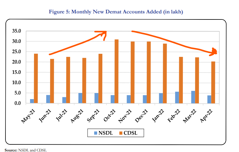 ActusDei's tweet photo. #Demat account openings see a slowdown. This chart is from this month's #Sebi bulletin released today. Looks like October 2021 marked the top of the post pandemic #stock investing boom. https://t.co/YMDhcnI3Dt