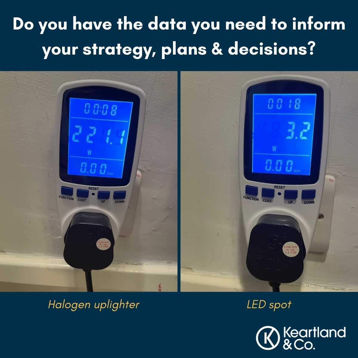 Thanks to my new toy, I now know the halogen uplighter uses 70x as much power as the LED spotlight on the same lamp. 

The question now is whether my family are going to find this interesting or irritating as I obsess over every appliance!

#carbonfootprint #sustainablebusiness