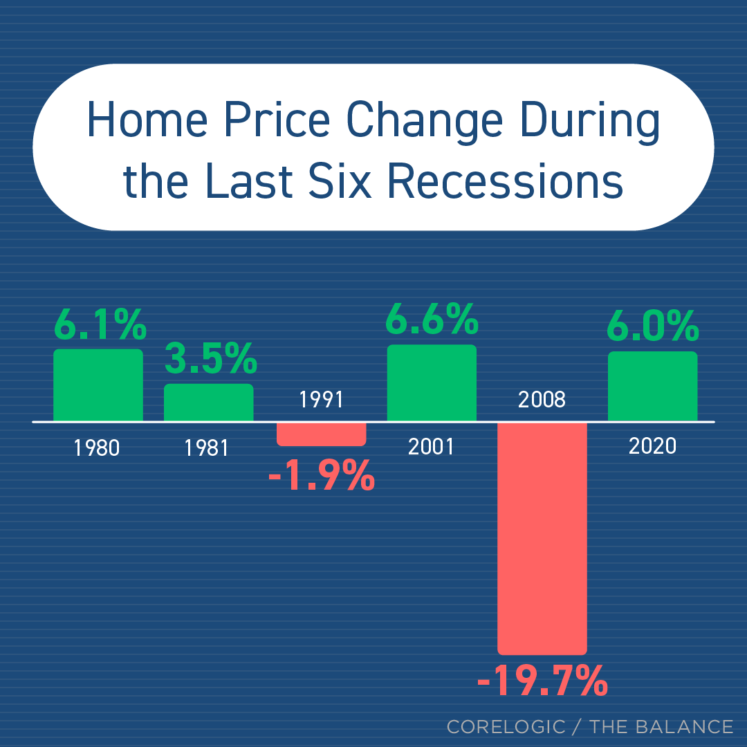 EricCThomas1's tweet image. Hearing talk about a potential recession? Wondering what that means for the housing market? Know that an economic slowdown does not equal a housing crisis. In 4 of the last 6 U․S. recessions, home prices actually increased. DM me so we can talk...
#notahousingcrisis

#ETSells