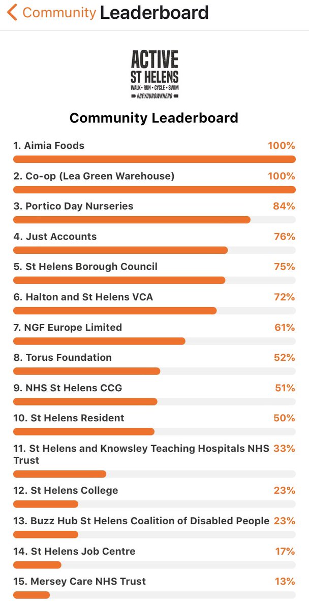 In2vention's tweet photo. We’re approaching the end of May and the St Helens #Buddyboost challenge. Here’s the latest leaderboard. So proud of everyone who has taken part 👏🏼👏🏼👏🏼 https://t.co/SFWlHA9BcR