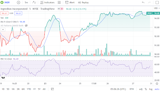 jo_whittemore's tweet photo. $INGR inched up 0.66%, closed last week trading at $94.61. EPS was good 7.27 and the market cap reached 6.265B. Green and growing! #food #foodtech #plantbased #sustainable #ethical #altfood #vegan #Stockstowatch #veganism https://t.co/DtFgxv2Bz4