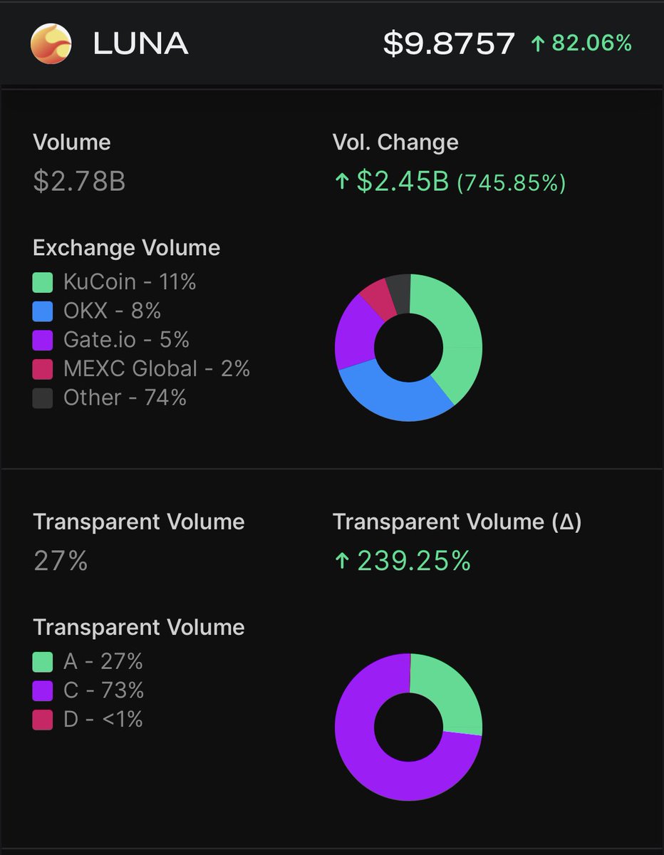 $LUNA UPDATE  : $2.78B  Daily volume 

🌕🌕🌕🌕🌕🌕🌕🌕🌕🌕🌕🌕🌕

#LUNA  #LUNAUSDT  #Terra_luna #Crypto