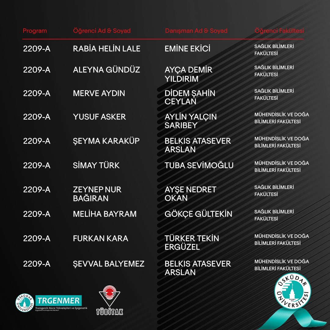 uskudaruni's tweet photo. Üsküdarlılar başarılarımıza yenilerini eklemeye devam ediyor!
TÜBİTAK'tan 2209A ve 2209B kategorilerinde proje desteği kazanan 32 öğrencimizi ve danışman hocalarımızı tebrik ediyor, başarılarının devamını diliyoruz.👏🏻
@Tubitak 
#ÜsküdarÜniversitesi #TÜBİTAK https://t.co/f1XAN13Zmj
