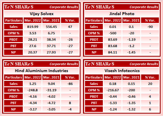 tenshares's tweet image. #VijaySolvex
#JindalPhoto
#HindAluminium Industries
#ViseshInfotecnics

#VIJSOLX #JINDALPHOT #HINDALUMI #VISESHINFO
#Q4FY22 #q4results #results #earnings #q4