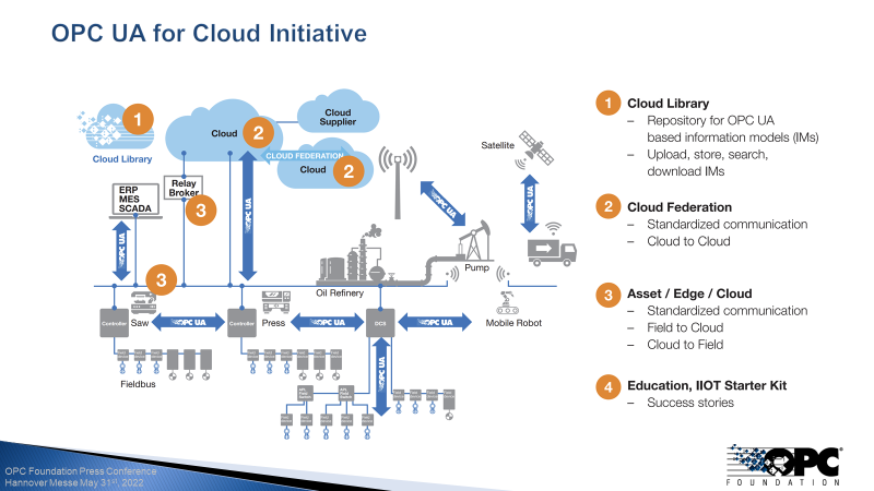 OPCFoundation's tweet image. Stefan Hoppe is back on stage describing the importance of the OPC UA Cloud initiative with all the major vendors committed to implement #opcua to maintain the semantics and meta information from the field to the cloud