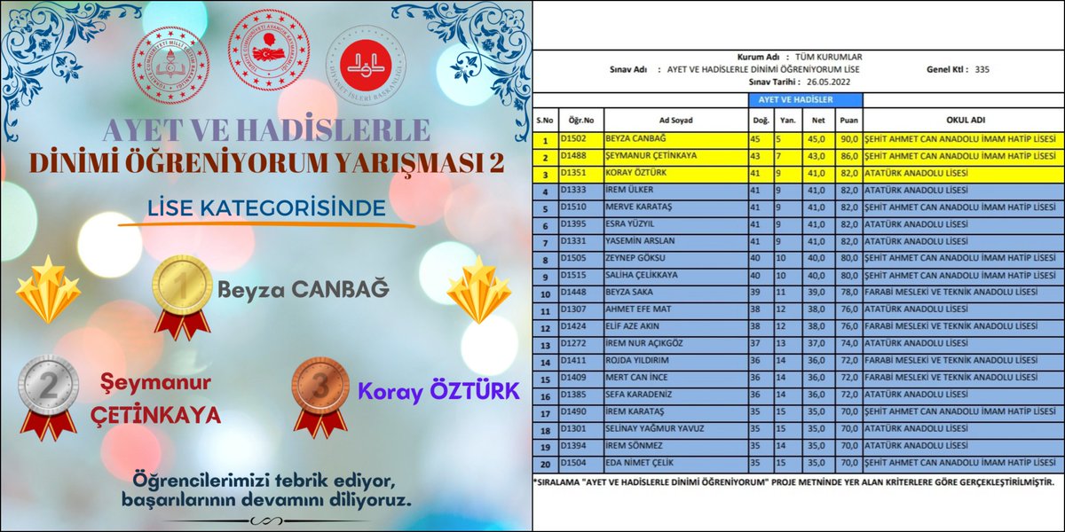 Kaymakamlığımızın destekleri, İlçe Müftülüğümüz ve Müdürlüğümüz işbirliğiyle yürütülen "Ayet ve Hadislerle Dinimi Öğreniyorum" yarışması sonuçlandı. Öğrencilerimizi tebrik ediyoruz👏👏👏

<a href="/tcmeb/">Millî Eğitim Bakanlığı</a> <a href="/sinopilmem/">Sinop Milli Eğitim Müdürlüğü</a> <a href="/YLDZercan1957/">Ercan Yıldız🇹🇷</a> <a href="/Ayancikkym/">T.C.Ayancık Kaymakamlığı</a> <a href="/rifcopur/">Arif Çopur</a>