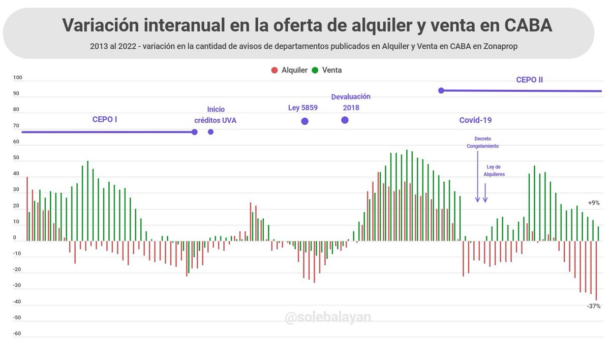 La expectativa de derogación de la ley de alquileres generó un efecto aun peor sobre la oferta que la misma ley. 
⬇️37% fue la caída interanual de oferta de departamentos en alquiler en CABA para el mes de mayo.