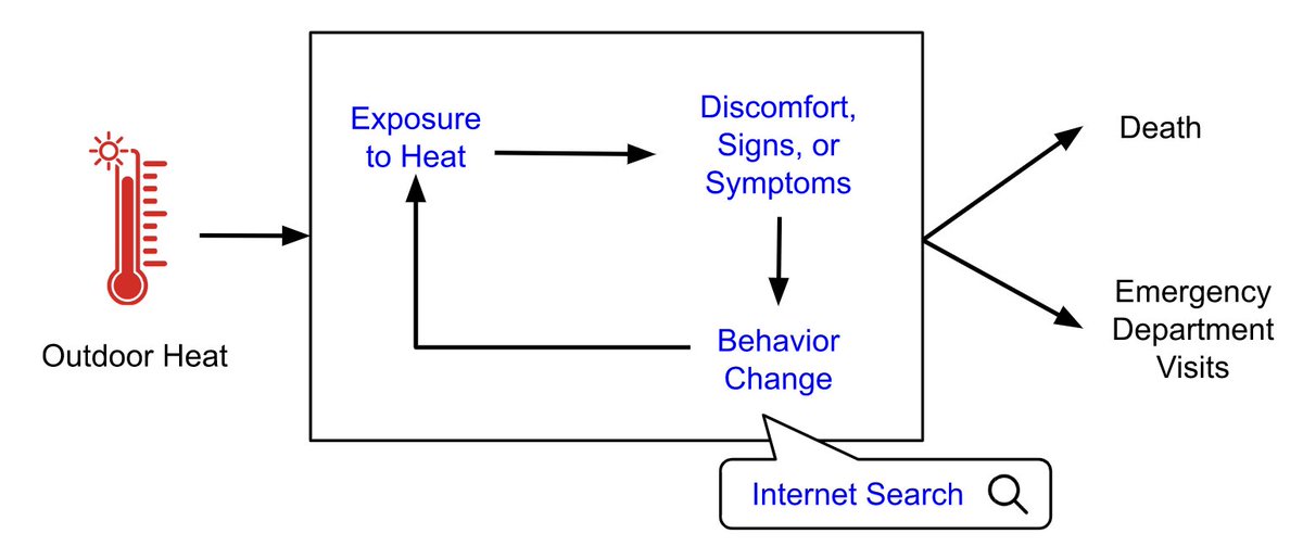 Greg Wellenius (@gwellenius) on Twitter photo Congrats to <a href="/busphEH/">BUSPH Environmental Health</a> doctoral student <a href="/quinnhadams/">Quinn Adams</a> and team for new publication showing that internet search patterns from <a href="/GoogleTrends/">GoogleTrends</a> can predict #Heat-related emergency room visits.
rdcu.be/cOFll <a href="/SciReports/">Scientific Reports</a> Congrats to <a href="/busphEH/">BUSPH Environmental Health</a> doctoral student <a href="/quinnhadams/">Quinn Adams</a> and team for new publication showing that internet search patterns from <a href="/GoogleTrends/">GoogleTrends</a> can predict #Heat-related emergency room visits.
rdcu.be/cOFll <a href="/SciReports/">Scientific Reports</a>