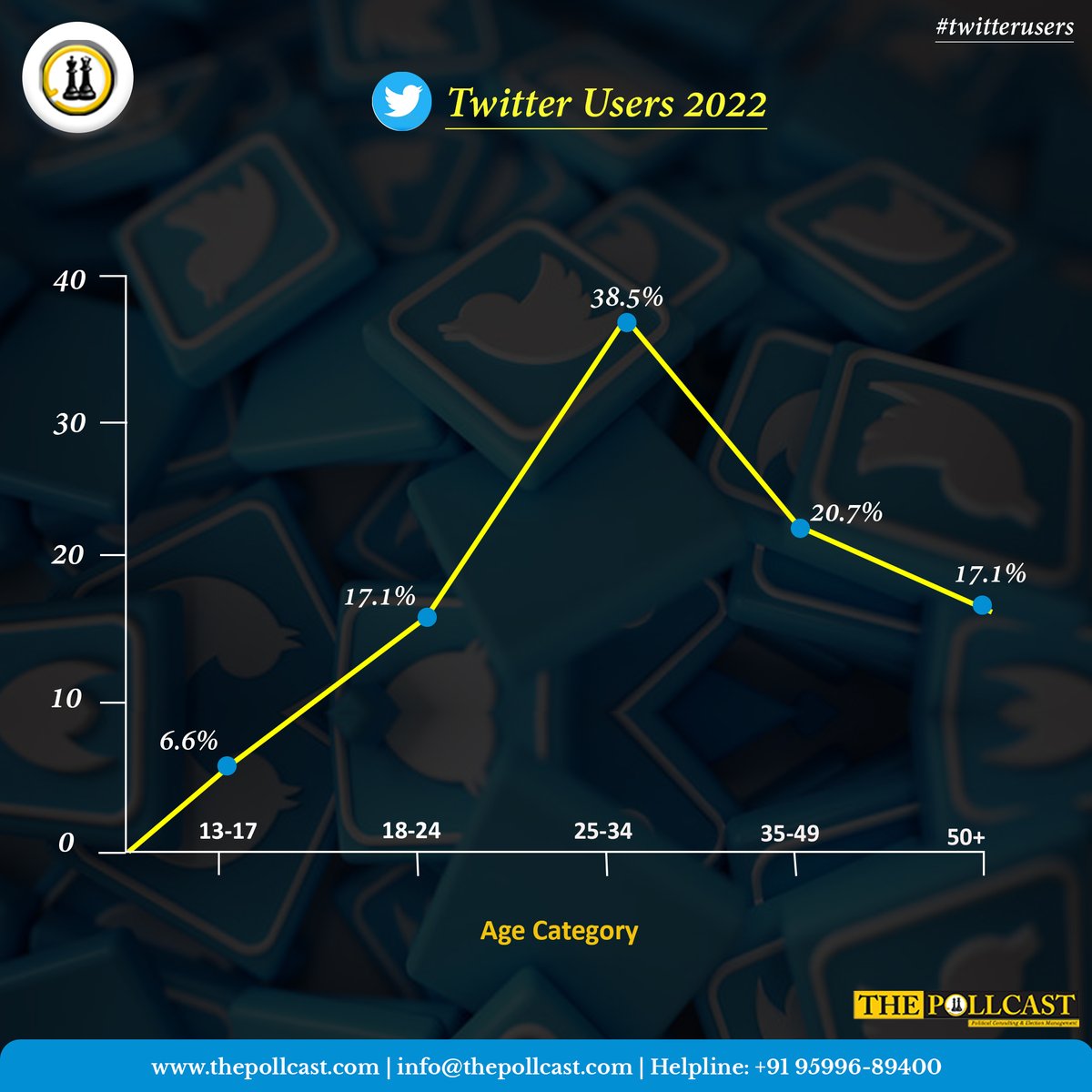 ThePollcast's tweet image. Twitter had a total of 229 million daily active users around the world in 2022!!!
#twitter #socialmedia #twitteruser #thepollcast #election #30may #youthuser