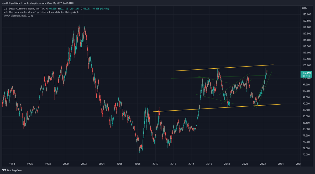 bloxxltd's tweet photo. The $DXY Index compares the USD against other major currencies. With the bullish breakout at 99$ at the end of March, we have reached the upper range of a macro pattern forming since 2014 at 105$ and got rejected. https://t.co/lAuTqLAsZN