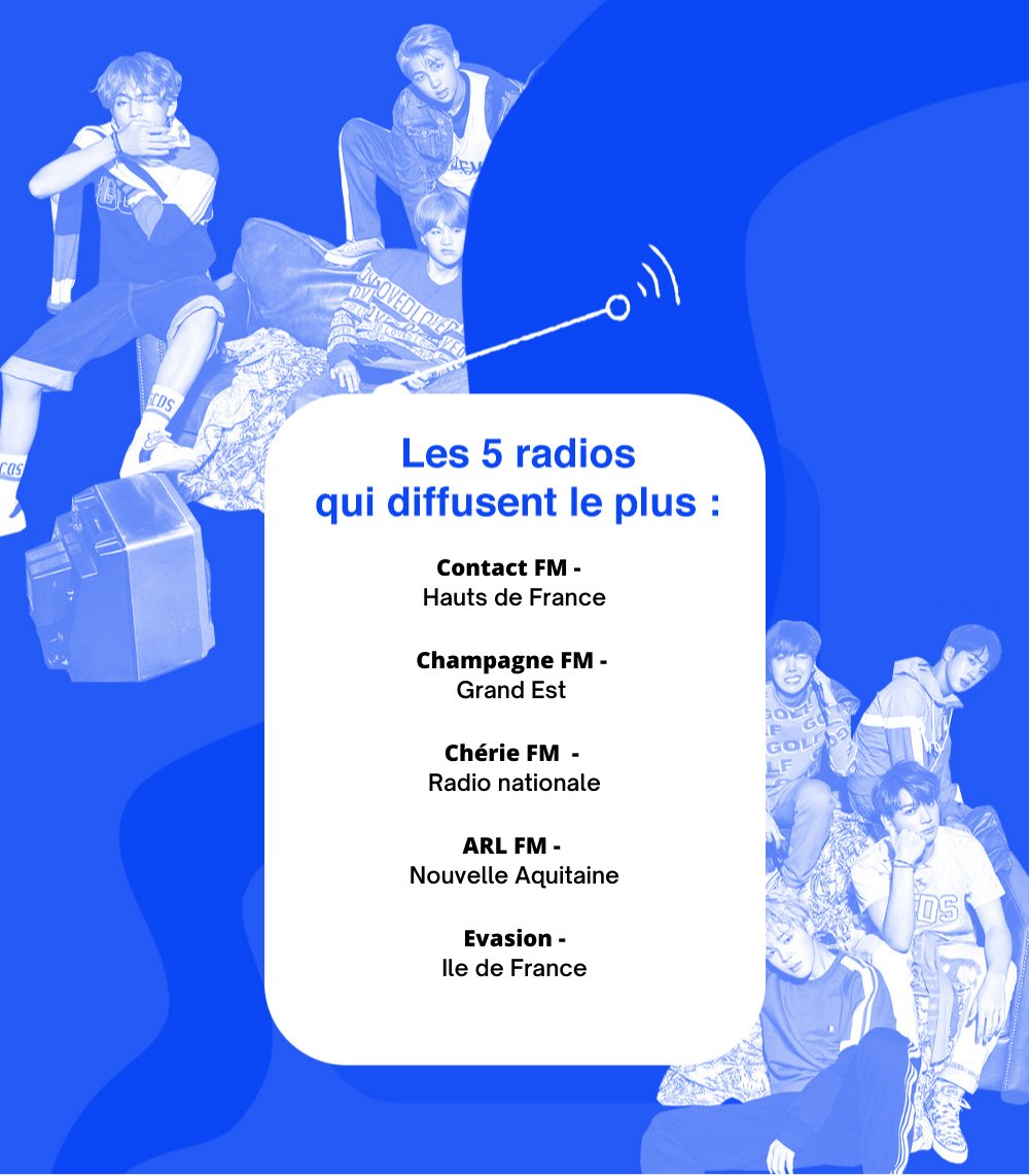 ARMYFRANCE_'s tweet photo. Voici le top 5 des radios locales ayant le plus diffusé des titres de #BTS en mai 2022. Merci à elles !
N'hésitez pas à tweeter avec #BTSradioFR quand vous entendez un titre du groupe à la radio. https://t.co/3s8WxhepN4