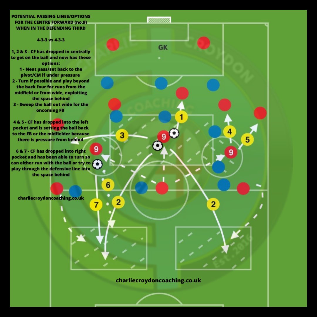 Passing lines / options for the no.9 when dropping in to receive 👀

Again these are just ideas to help give players understanding and clarity on their role in different situations and also to help coaches when looking at planning a session for a particular topic 👌
Pls RT &amp; ❤️