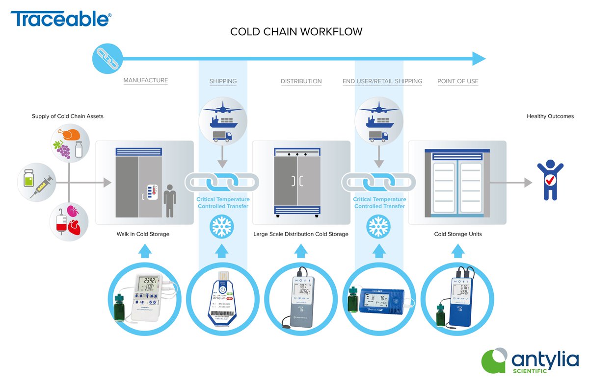 Learn how Traceable products play an important role in keeping your items at safe temperatures, always.