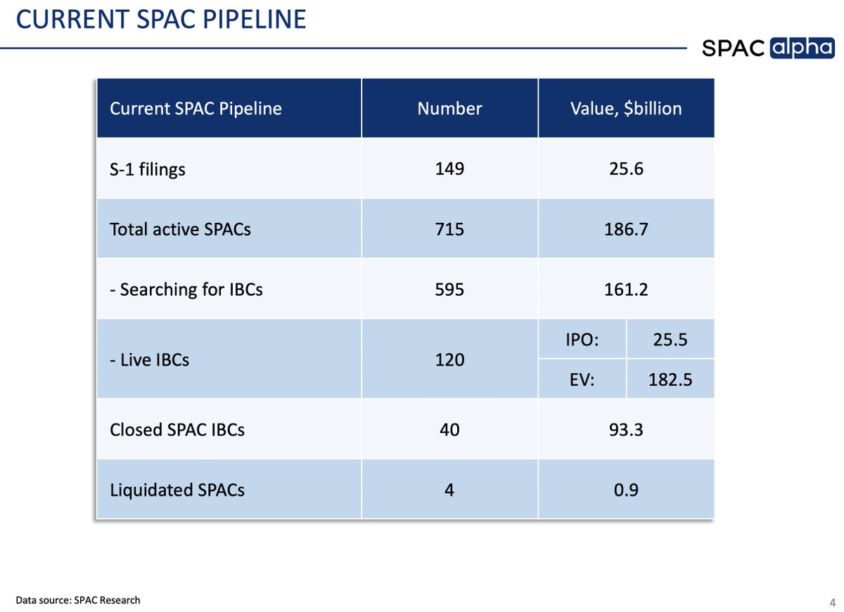 SPACalpha's tweet image. Another week of zero #SPAC IPOs
6 new S-1s filed though - 100% were first time teams with &amp;lt;24 months in tenor, high warrant coverage and either overfunded Trusts and/or Rights for yield investors. Since April, there has been only 1 SPAC S-1 filed involving a bulge bracket bank