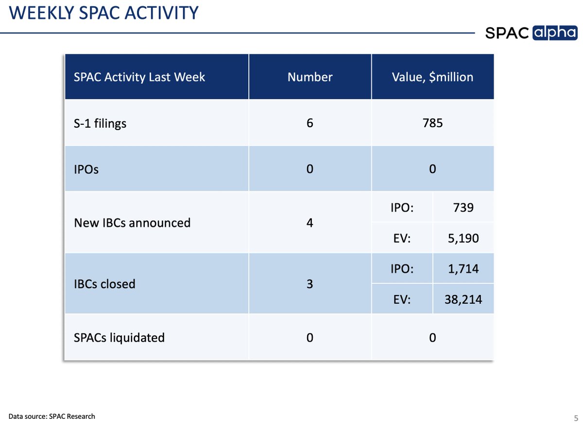 SPACalpha's tweet image. Another week of zero #SPAC IPOs
6 new S-1s filed though - 100% were first time teams with &amp;lt;24 months in tenor, high warrant coverage and either overfunded Trusts and/or Rights for yield investors. Since April, there has been only 1 SPAC S-1 filed involving a bulge bracket bank