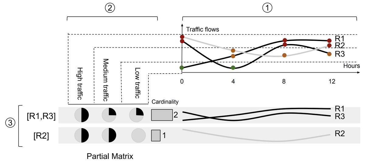 📜 Explore temporal charts using a set-based visualisation inspired by UpSet plots.
✍️ Liqun Liu, Romain Vuillemot (<a href="/romsson/">Romain Vuillemot</a>)
👉 hal.archives-ouvertes.fr/hal-03651654/d…

#ShortPaper #EuroVis #EuroVis2022