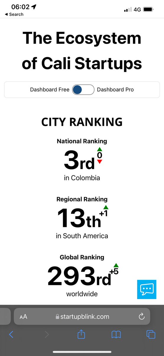 SergioZuniga83's tweet photo. Mañana cumplo 1 año en @camaracali y desde que llegué nos pusimos la meta, de hacer a #CaliCo uno de los 10 mejores ecosistemas en latinoamerica para emprender. Lo estamos logrando. Hoy #Startupblink muestra nuestros avances hacia ese sueño. CALI la está dando toda! https://t.co/t20SUsdemz