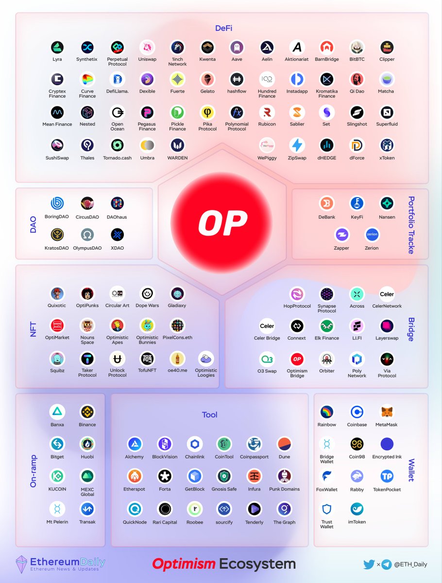 Ethereum Daily tweet media