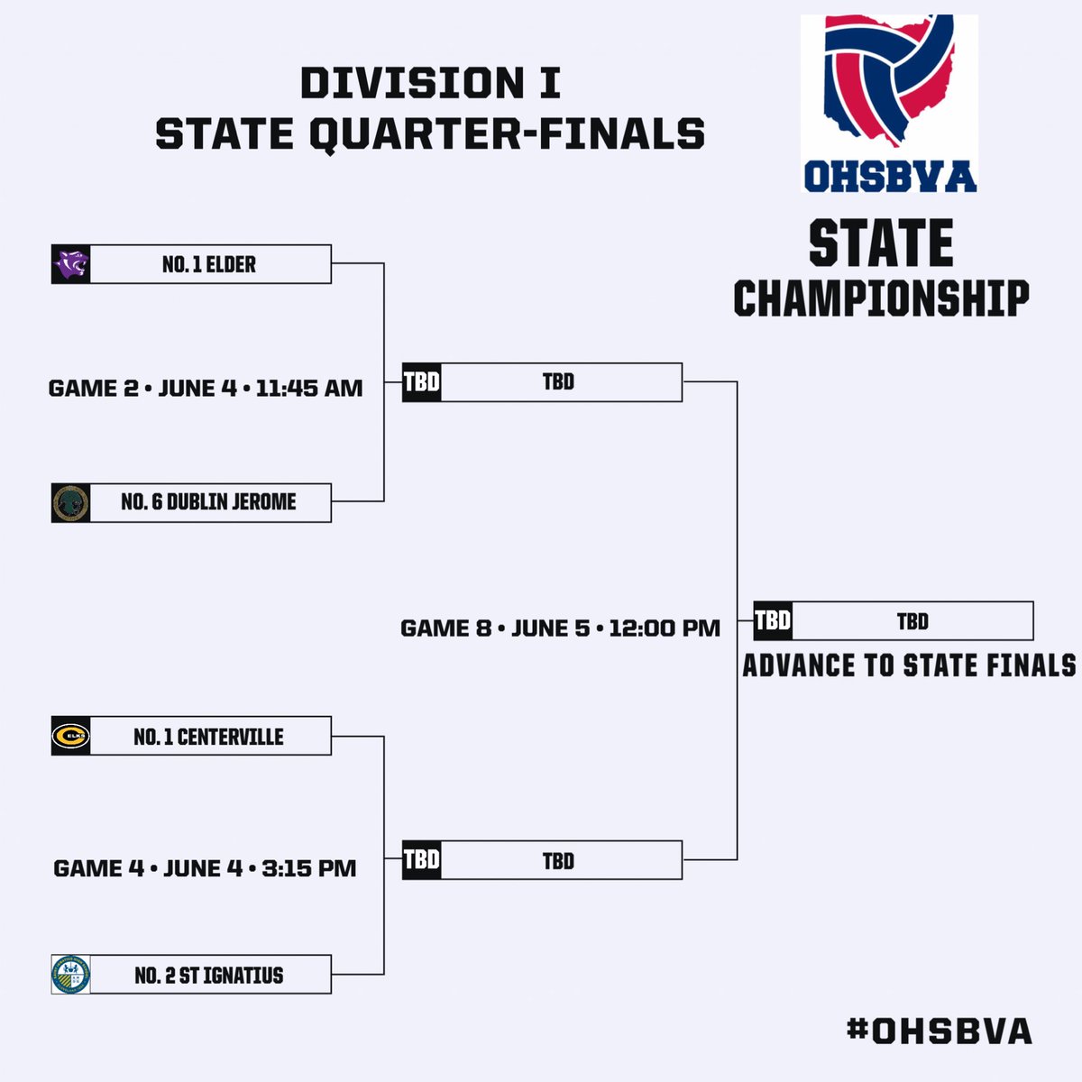 OBSVCA (@obsvca) on Twitter photo 📌DIVISION I STATE QUARTER-FINALS BRACKET 🆙🔜‼️
🔓➡️ 11:45am/Match 2
South 1/<a href="/ElderVball/">Elder Volleyball</a> vs.
East/<a href="/DJHSMenVB/">DJHS Men's VB</a>
🔓➡️ 3:15pm/Match 4
West 1/<a href="/CHSelksVball/">Elks Boys VBall</a> vs.
North 2/<a href="/SIHSVolleyball1/">Saint Ignatius Volleyball</a>
Winner of each match advances to the State Semifinals on Sunday, June 5th. 📌DIVISION I STATE QUARTER-FINALS BRACKET 🆙🔜‼️
🔓➡️ 11:45am/Match 2
South 1/<a href="/ElderVball/">Elder Volleyball</a> vs.
East/<a href="/DJHSMenVB/">DJHS Men's VB</a>
🔓➡️ 3:15pm/Match 4
West 1/<a href="/CHSelksVball/">Elks Boys VBall</a> vs.
North 2/<a href="/SIHSVolleyball1/">Saint Ignatius Volleyball</a>
Winner of each match advances to the State Semifinals on Sunday, June 5th.