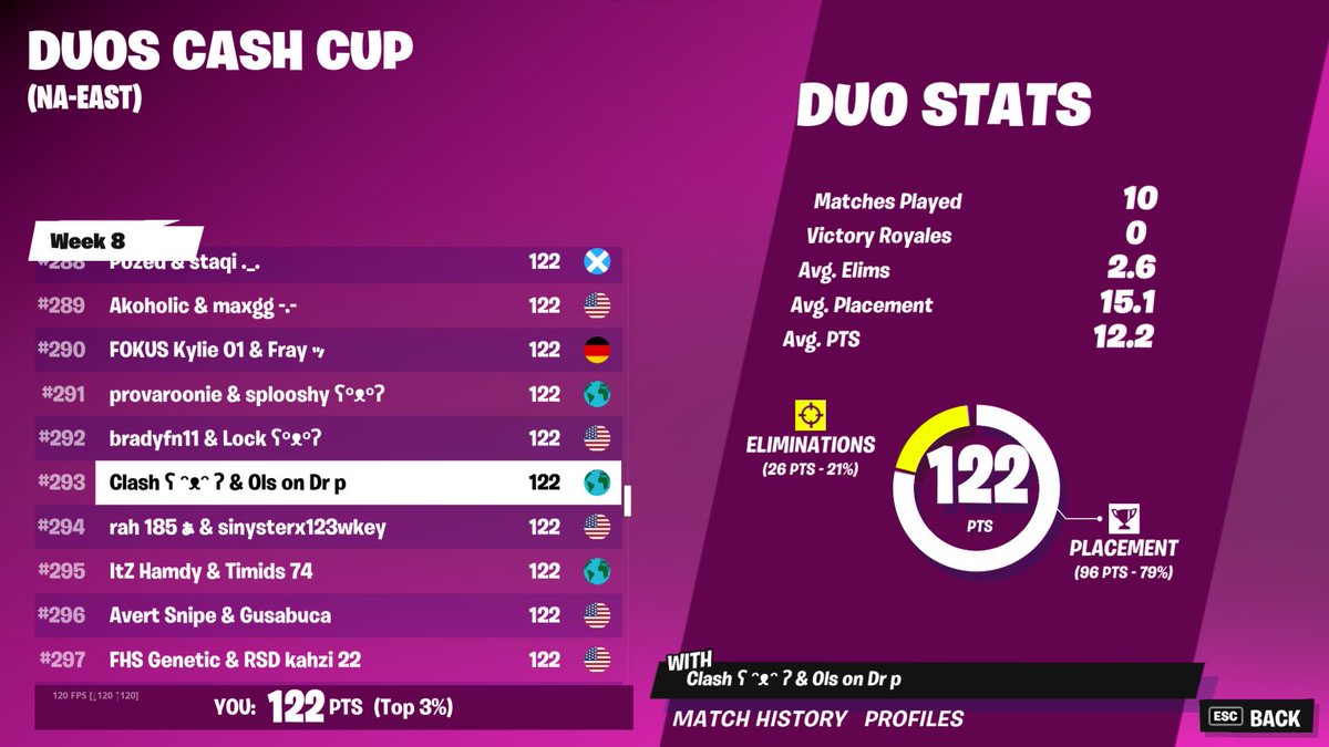 Clash2g_'s tweet photo. top #300 last duo cash cup of season 
#Fortnite #FortniteCompetitive #FortniteChapter3season3 https://t.co/Eplyo4NSR8