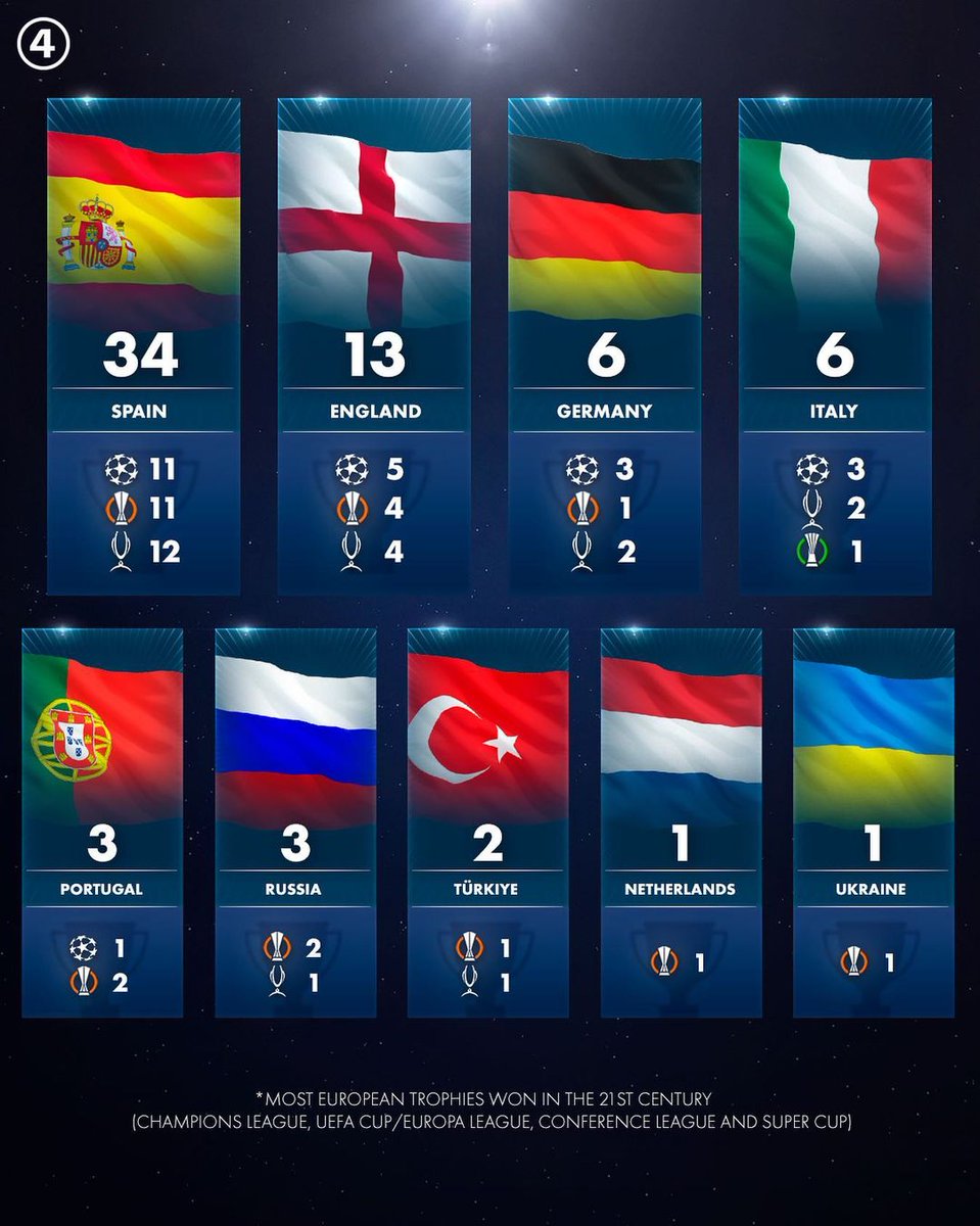 433's tweet photo. If Real Madrid win the Super Cup in August, 🇪🇸 will have won the same amount of European trophies in the 21st century as the rest of Europe combined 🤯 https://t.co/q0NKEvtTgV