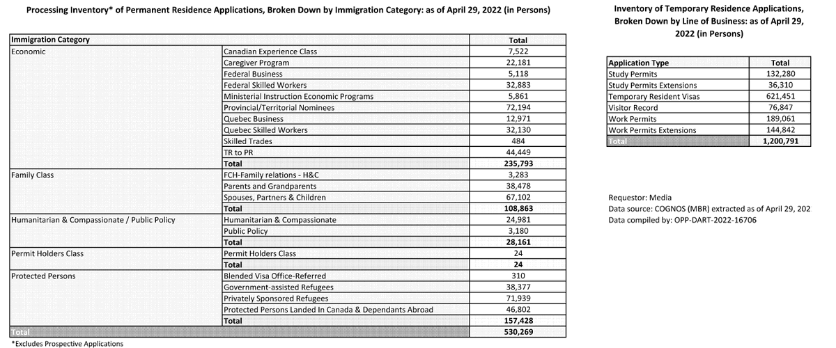 IRCC processing inventory of permanent residence applications and temporary residence applications, broken down by category, as of April 29, 2022 (in persons)