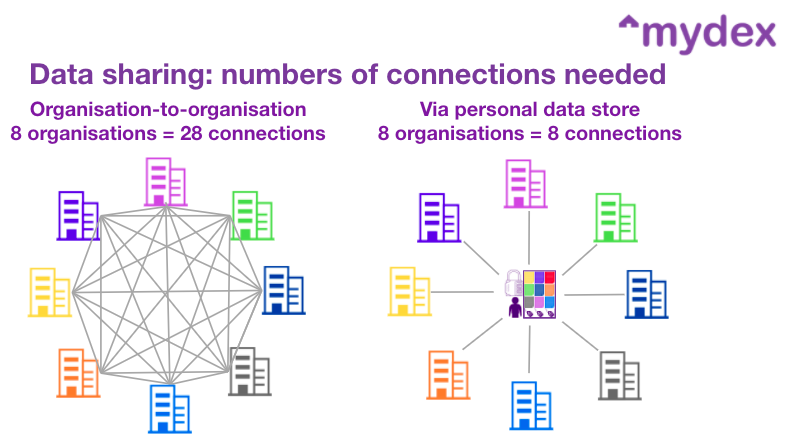 EinsteinsAttic's tweet photo. #CDDO's Data Sharing Governance Framework is here:

https://t.co/IQ64iwQ05s

Alan Mitchell of @MydexCIC follows up with a rather neat #Copernican analogy, explaining the fundamental difference between organisation-centric and person-centric #DataSharing:

https://t.co/qiTMgzGqku https://t.co/vQHIvZ98I1