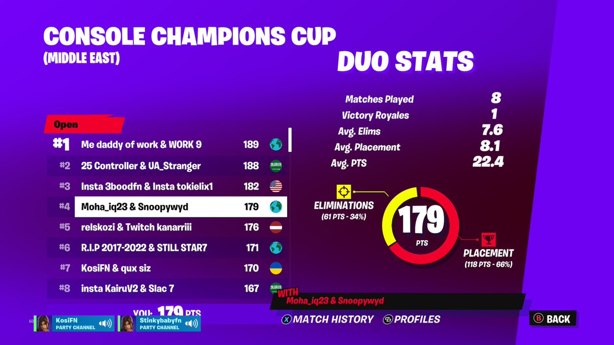 SnoopyWyd7's tweet photo. Top 4 opens while streaming 0 games offspwan tilted tmrw with @IShowMoha https://t.co/RJXrF9kQ2E
